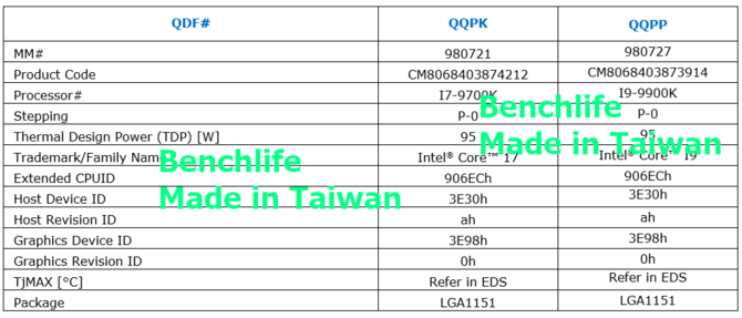 Intel Core i9-9900K utrzyma 4,7 GHz przy pełnym obciążeniu [3]