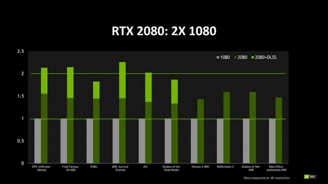 NVIDIA GeForce RTX 2080 - NVIDIA porównała wydajność z GTX 1080 [2]
