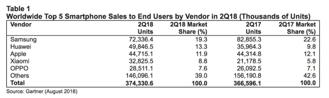 Huawei w Q2 2018 wyprzedziło Apple w sprzedaży smartfonów [1]