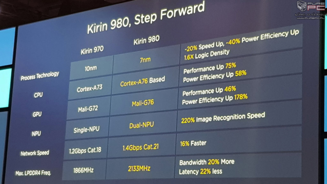 IFA 2018: Kirin 980 - Huawei przedstawia nowy układ SoC [8]