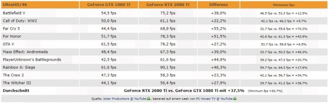 NVIDIA GeForce RTX 2080 Ti - wydajność w dziesięciu grach [1]