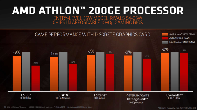 AMD prezentuje procesory Ryzen Pro 2000 i Athlon 200GE [5]