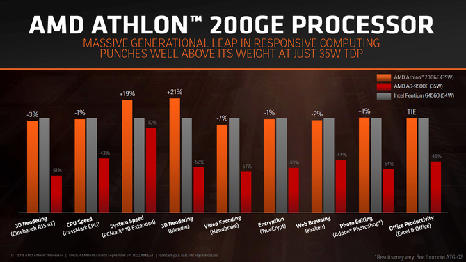 AMD Athlon 200GE będzie miał zablokowany mnożnik [2]