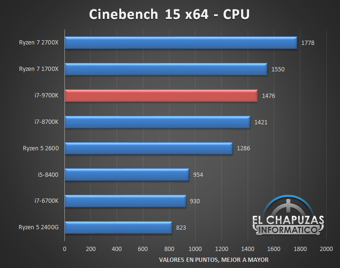  Pojawiła się pierwsza pełnoprawna recenzja Intel Core i7-9700K [2]