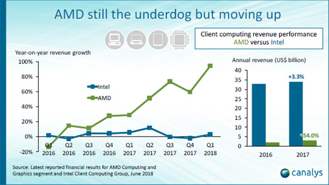 Canalys: za rok AMD może mieć szybsze procesory niż Intel [4]