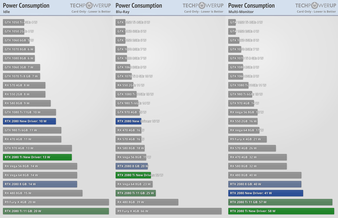 NVIDIA poprawiła zużycie energii dla RTX 2080 Ti oraz RTX 2080 [2]