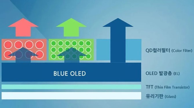 Produkcja paneli QD-OLED może w pełni ruszyć w połowie 2019 roku [1]