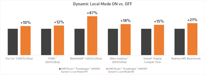 AMD Dynamic Local Mode dla nowych Threadripperów [3]