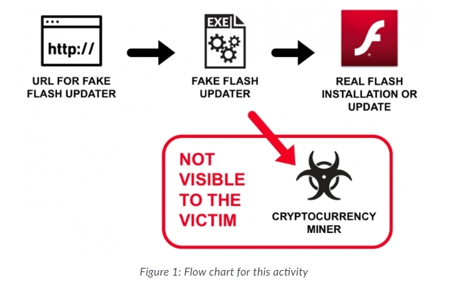 W sieci krąży aktualizacja Adobe Flash z koparką kryptowalu [1]