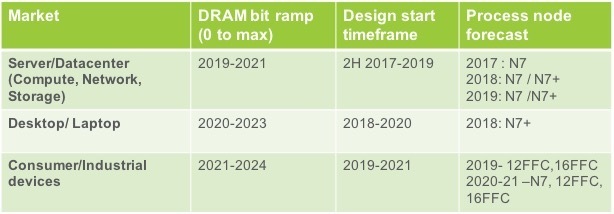 Cadence i Micron rozpoczną produkcję pamięci DDR5 w 2019 roku [1]