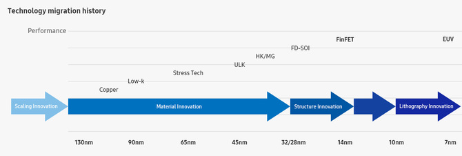 Samsung produkuje już chipy 7nm LPP z wykorzystaniem EUV [2]