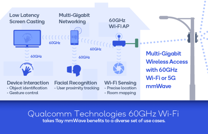 Wi-Fi 60 GHz od Qualcomm. Idealne do wirtualnej rzeczywistości [1]