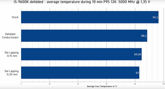 Intel Core i9-9900K - deliding daje efekty, ale papier ścierny też [2]