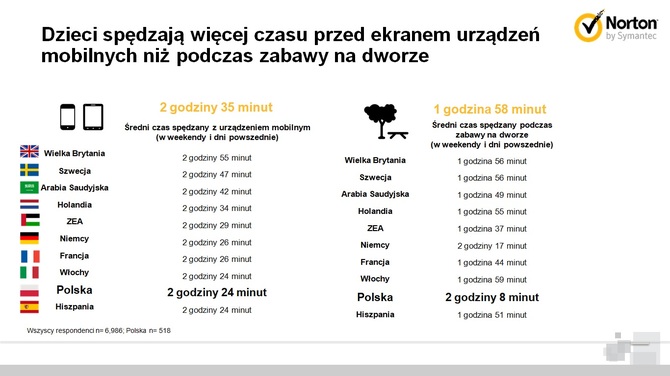 Raport Nortona: Jak dzieci korzystają z urządzeń mobilnych [3]