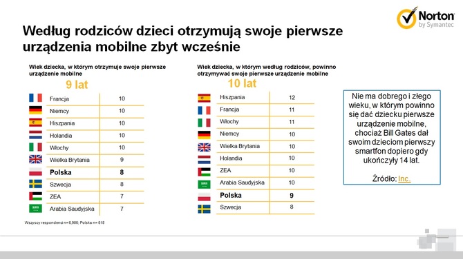 Raport Nortona: Jak dzieci korzystają z urządzeń mobilnych [4]