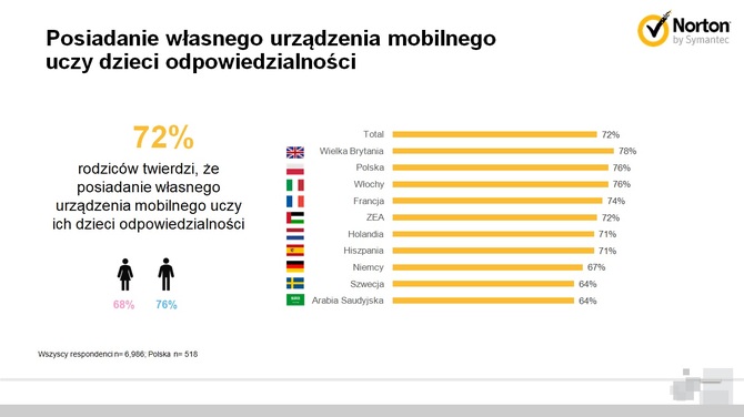 Raport Nortona: Jak dzieci korzystają z urządzeń mobilnych [5]