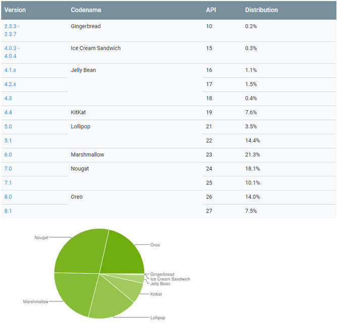 Android 9.0 Pie jest zainstalowany na mniej niż 1 promilu urządzeń [2]