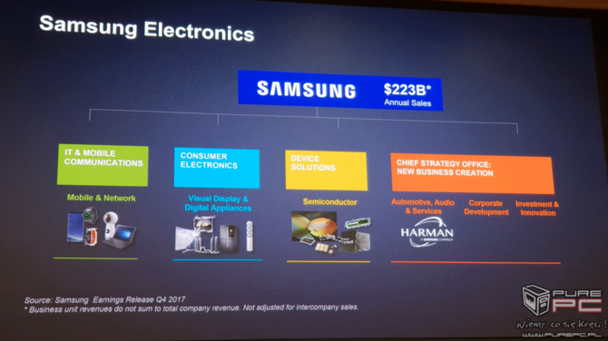 SDC 2018: Samsung w liczbach i przyszłość koreańskiej marki [3]