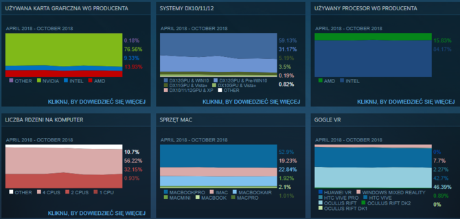 Steam: z jakich podzespołów korzystali gracze w październiku 2018? [4]