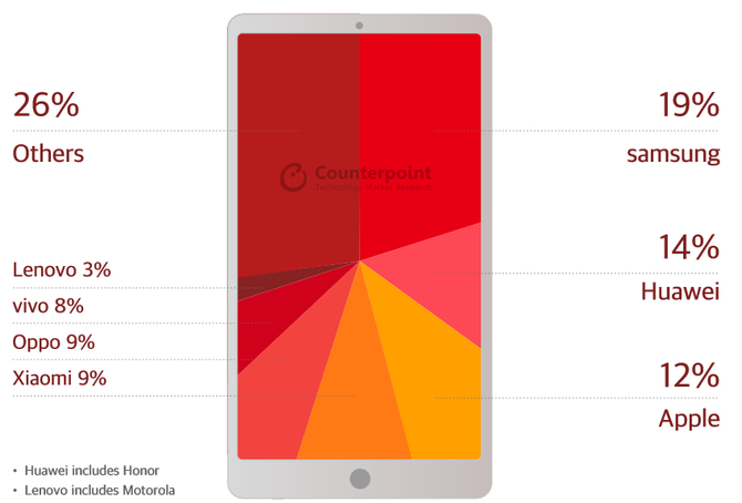 Counterpoint: 380 milionów smartfonów sprzedanych w Q3 2018 [1]