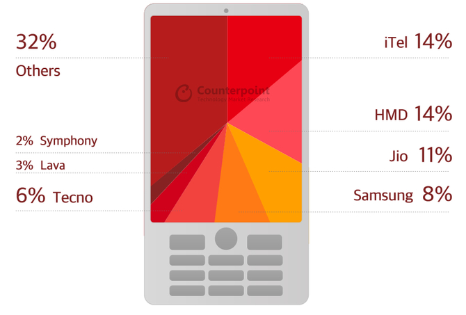 Counterpoint: 380 milionów smartfonów sprzedanych w Q3 2018 [7]