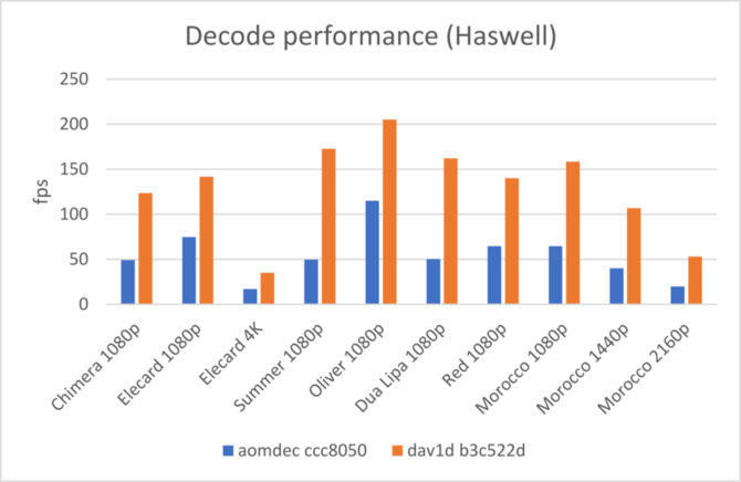 Dekoder Dav1d i kodek AV1 wkrótce będą zintegrowane w Firefox  [1]