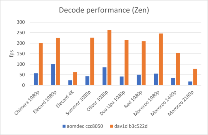 Dekoder Dav1d i kodek AV1 wkrótce będą zintegrowane w Firefox  [2]