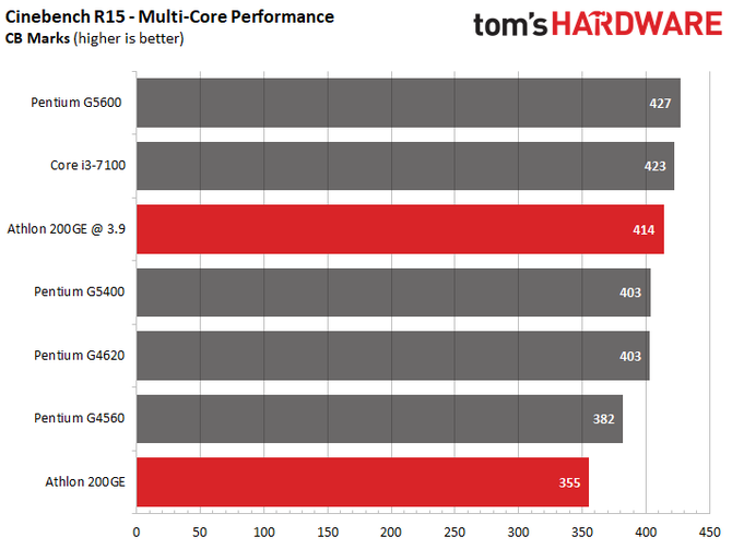 Zablokowany procesor AMD Athlon 200GE da się jednak podkręcać [1]