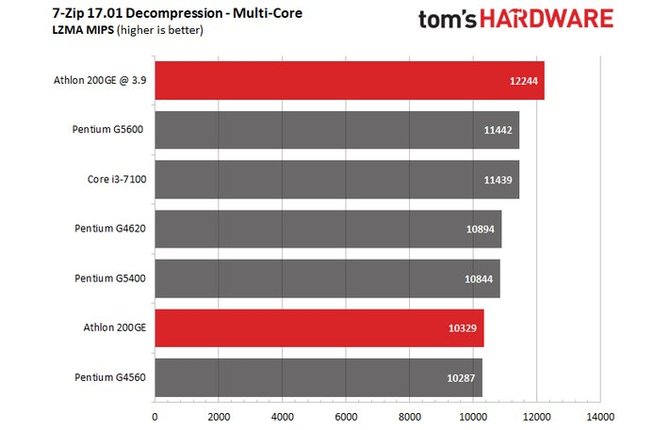 Zablokowany procesor AMD Athlon 200GE da się jednak podkręcać [2]