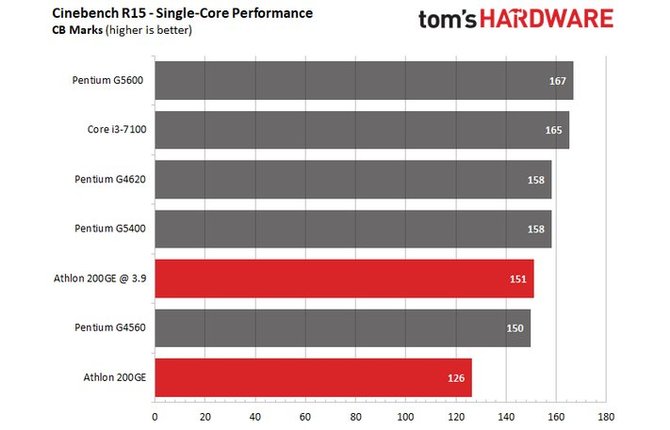 Zablokowany procesor AMD Athlon 200GE da się jednak podkręcać [5]