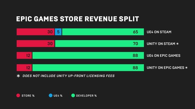 Epic Games zapowiada własną platformę konkurującą z Steam [1]