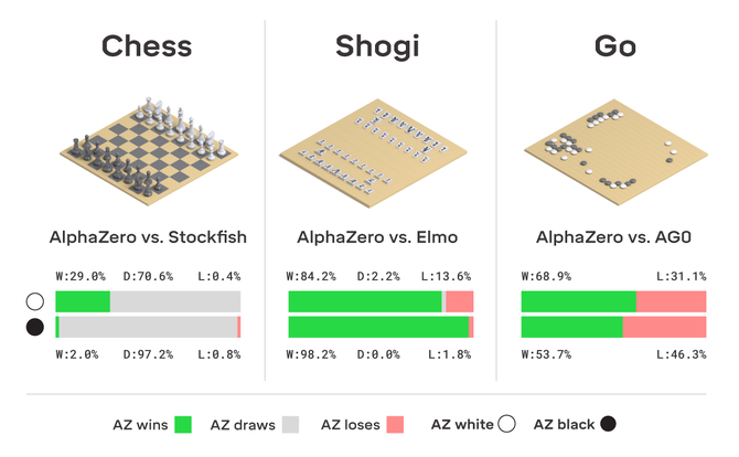 AlphaZero - SI, które niedługo wygra z ludźmi w DOTA i StarCrafta [2]