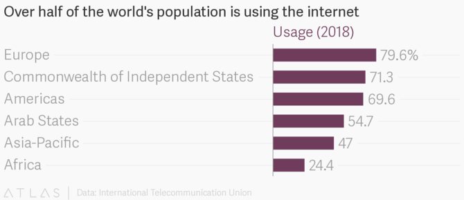 Dostęp do internetu ma dopiero połowa światowej populacji [1]