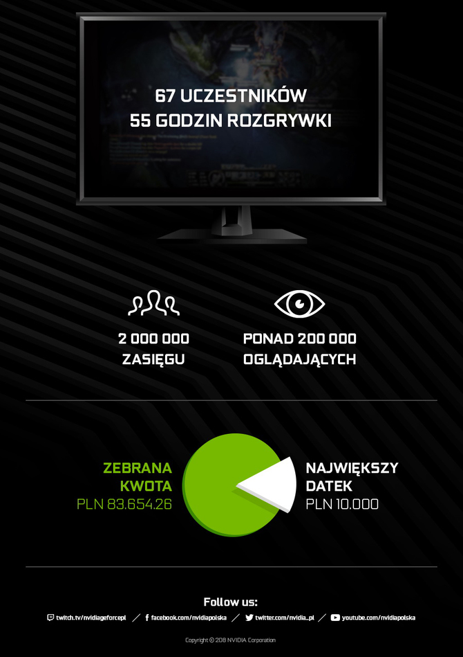 NVIDIA i gracze zebrali 83 000 złotych na Centrum Zdrowia Dziecka [1]