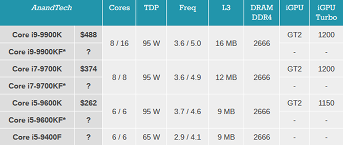 Pierwsze szczegóły o tańszych procesorach Intel Core 9. generacji [4]