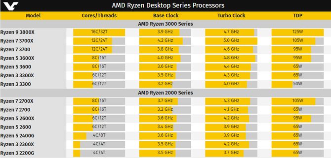 AMD Ryzen 9 3800X - znamy szczegóły chipu i nowej serii Ryzen  [2]