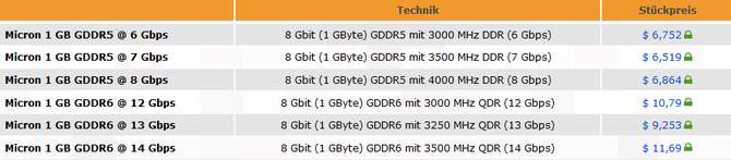 Pamięci GDDR6 są nawet 70 procent droższe od GDDR5 [2]