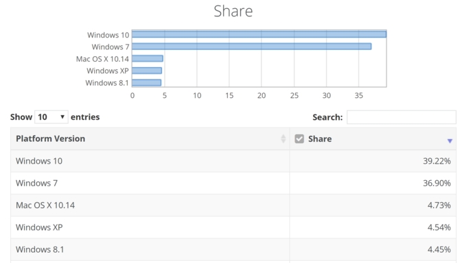 Windows 10 jest najpopularniejszym systemem operacyjnym  [3]