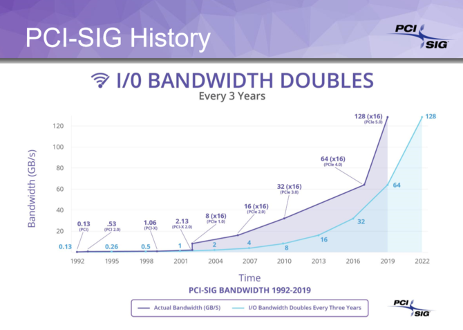 PCI Express 5.0 nadchodzi, a wraz z nim transfer danych 32 GT/s [2]