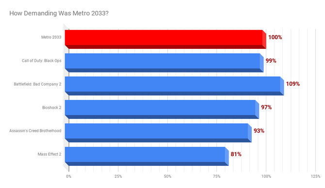 Metro Exodus: prognozy wymagań sprzętowych oraz wydajności  [1]