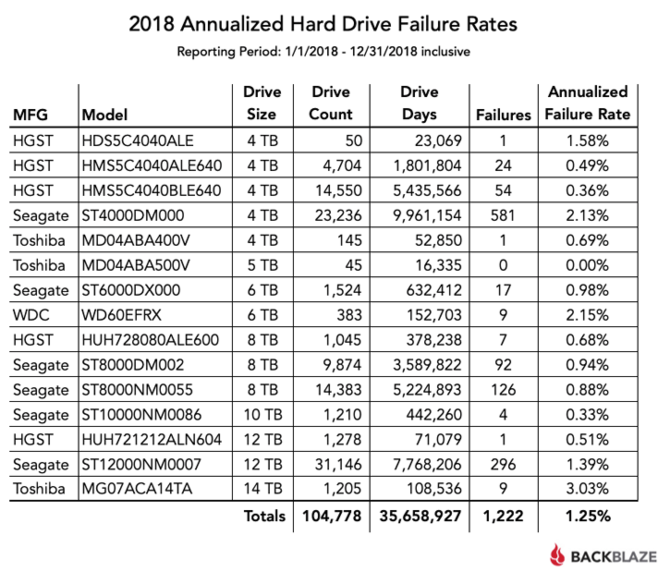 Raport Backblaze - najmniej awaryjne HDD o pojemności od 4 TB [2]