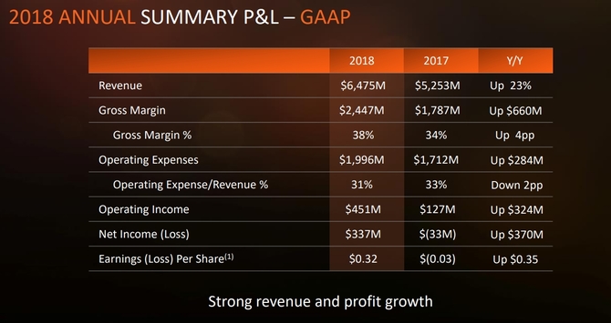 AMD ma za sobą wyjątkowo udany rok. Inwestycje w badania [2]