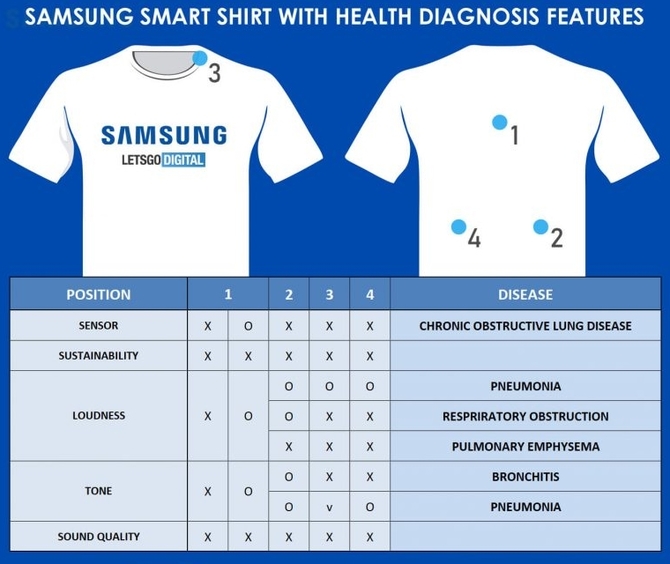 Koszula od Samsunga będzie monitorować kondycję użytkownika [1]