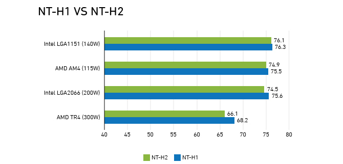 Noctua NT-H2 - Pasta termoprzewodząca nowej generacji [2]