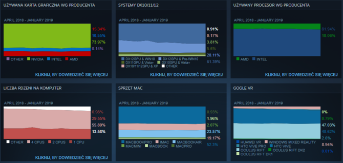 Steam: z jakich podzespołów korzystali gracze w styczniu 2019? [3]