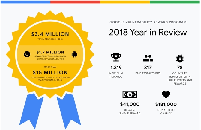 Polak najlepszym łowcą błędów w aplikacjach Google w 2018 roku [1]