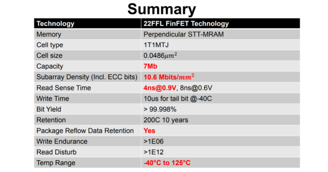 Intel gotowy do produkcji pamięci MRAM w technologii FinFET [2]