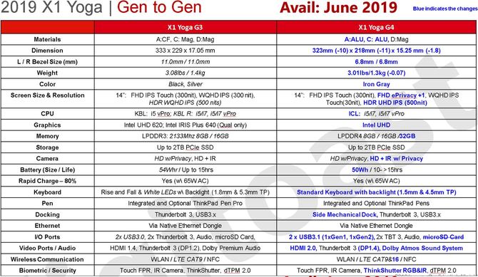 Lenovo ThinkPad X1 YOGA oraz Carbon 2019 z Intel Ice Lake-U [4]