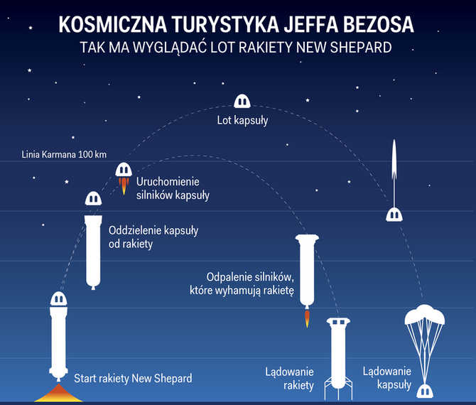 Jeff Bezos krytyczny wobec kolonii na Marsie i planów rywali [1]