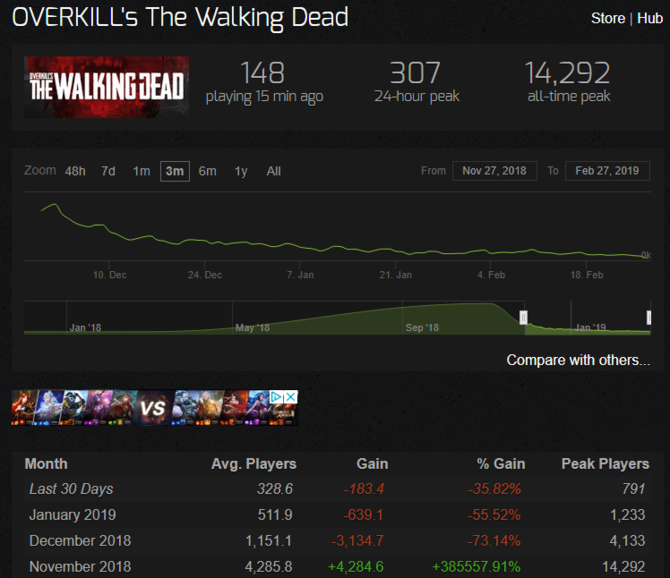 Overkill's The Walking Dead: nie będzie gry na konsole i wsparcia PC [1]